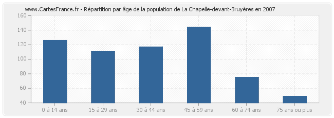 Répartition par âge de la population de La Chapelle-devant-Bruyères en 2007